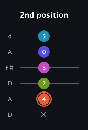 C♯ Half-Diminished 7th Sharp 5th guitar tab — 2nd position (x 4 2 5 0 5) in Open D Tuning (DADF♯AD)