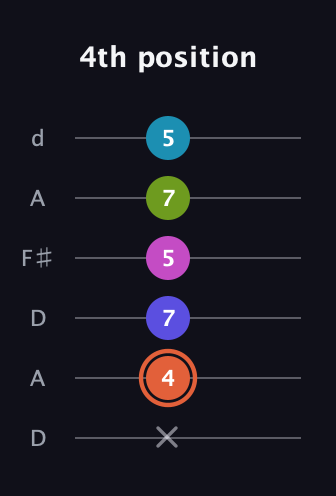 C♯ Half-Diminished 7th Sharp 5th guitar tab — 4th position (x 4 7 5 7 5) in Open D Tuning (DADF♯AD)