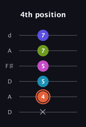 C♯ Half-Diminished 7th Sharp 5th guitar tab — 4th position (x 4 5 5 7 7) in Open D Tuning (DADF♯AD)
