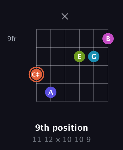 C♯ Half-Diminished 7th Sharp 5th guitar chord — 9th position (11 12 x 10 10 9) fretboard diagram in Open D Tuning (DADF♯AD)