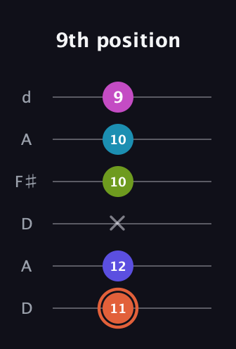 C♯ Half-Diminished 7th Sharp 5th guitar tab — 9th position (11 12 x 10 10 9) in Open D Tuning (DADF♯AD)