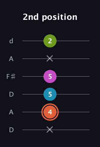 C♯ Half-Diminished 7th Sharp 9th guitar tab — 2nd position (x 4 5 5 x 2) in Open D Tuning (DADF♯AD)
