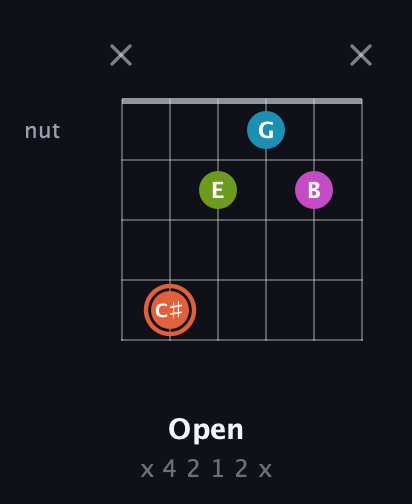 C♯ Half-Diminished 7th Sharp 9th guitar chord — Open (x 4 2 1 2 x) fretboard diagram in Open D Tuning (DADF♯AD)