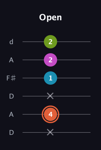 C♯ Half-Diminished 7th guitar tab — Open (x 4 x 1 2 2) in Open D Tuning (DADF♯AD)