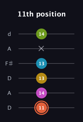 C♯ Half-Diminished 9th Sharp 13th guitar tab — 11th position (11 14 13 13 x 14) in Open D Tuning (DADF♯AD)