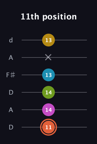 C♯ Half-Diminished 9th Sharp 13th guitar tab — 11th position (11 14 14 13 x 13) in Open D Tuning (DADF♯AD)