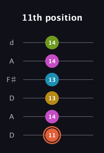 C♯ Half-Diminished 9th Sharp 13th guitar tab — 11th position (11 14 13 13 14 14) in Open D Tuning (DADF♯AD)