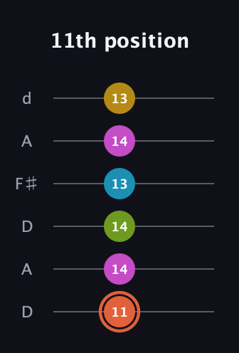 C♯ Half-Diminished 9th Sharp 13th guitar tab — 11th position (11 14 14 13 14 13) in Open D Tuning (DADF♯AD)