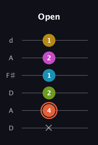 C♯ Half-Diminished 9th Sharp 13th guitar tab — Open (x 4 2 1 2 1) in Open D Tuning (DADF♯AD)