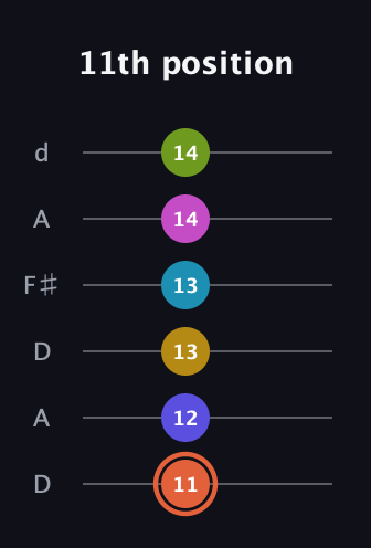 C♯ Half-Diminished 9th Sharp 5th guitar tab — 11th position (11 12 13 13 14 14) in Open D Tuning (DADF♯AD)
