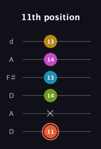 C♯ Half-Diminished 9th guitar tab — 11th position (11 x 14 13 14 13) in Open D Tuning (DADF♯AD)