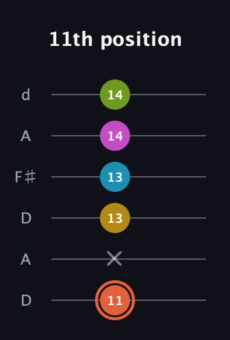 C♯ Half-Diminished 9th guitar tab — 11th position (11 x 13 13 14 14) in Open D Tuning (DADF♯AD)