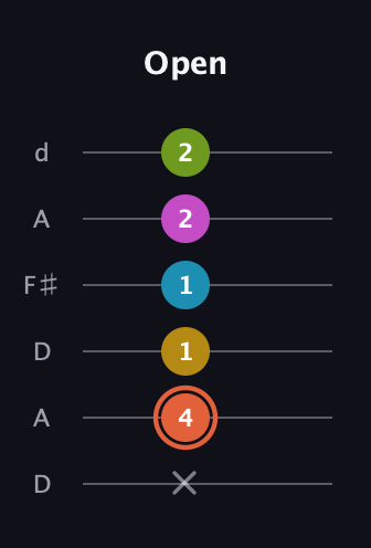 C♯ Half-Diminished 9th guitar tab — Open (x 4 1 1 2 2) in Open D Tuning (DADF♯AD)