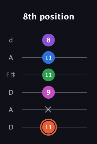 C♯ Major 6th Sharp 13th guitar tab — 8th position (11 x 9 11 11 8) in Open D Tuning (DADF♯AD)