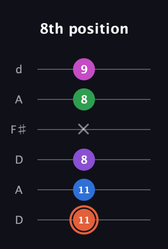 C♯ Major 6th Sharp 13th guitar tab — 8th position (11 11 8 x 8 9) in Open D Tuning (DADF♯AD)