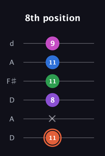 C♯ Major 6th Sharp 13th guitar tab — 8th position (11 x 8 11 11 9) in Open D Tuning (DADF♯AD)