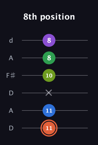 C♯ Major 6th Sharp 9th guitar tab — 8th position (11 11 x 10 8 8) in Open D Tuning (DADF♯AD)
