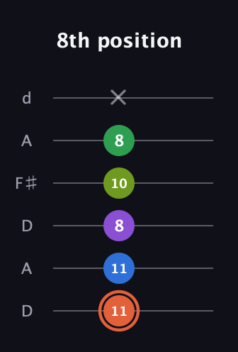 C♯ Major 6th Sharp 9th guitar tab — 8th position (11 11 8 10 8 x) in Open D Tuning (DADF♯AD)