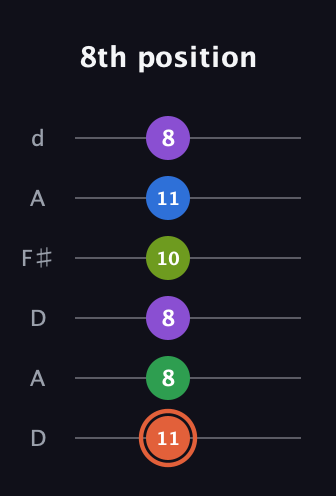 C♯ Major 6th Sharp 9th guitar tab — 8th position (11 8 8 10 11 8) in Open D Tuning (DADF♯AD)