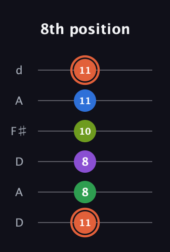 C♯ Major 6th Sharp 9th guitar tab — 8th position (11 8 8 10 11 11) in Open D Tuning (DADF♯AD)