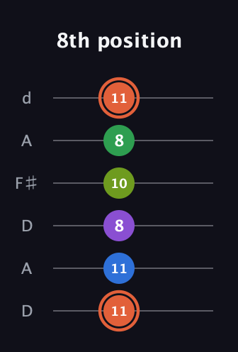 C♯ Major 6th Sharp 9th guitar tab — 8th position (11 11 8 10 8 11) in Open D Tuning (DADF♯AD)