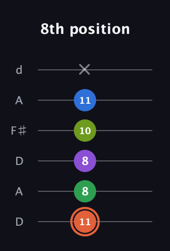 C♯ Major 6th Sharp 9th guitar tab — 8th position (11 8 8 10 11 x) in Open D Tuning (DADF♯AD)