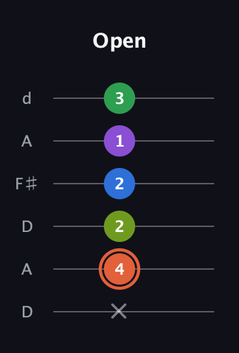 C♯ Major 6th Sharp 9th guitar tab — Open (x 4 2 2 1 3) in Open D Tuning (DADF♯AD)