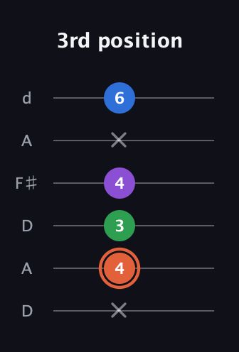 C♯ Major 6th guitar tab — 3rd position (x 4 3 4 x 6) in Open D Tuning (DADF♯AD)