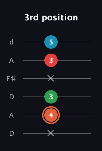 C♯ Major 7th Flat 5th guitar tab — 3rd position (x 4 3 x 3 5) in Open D Tuning (DADF♯AD)