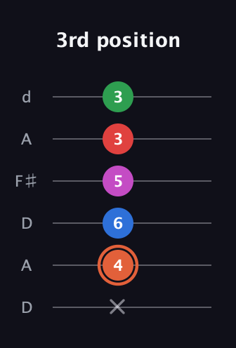 C♯ Major 7th Sharp 13th guitar tab — 3rd position (x 4 6 5 3 3) in Open D Tuning (DADF♯AD)