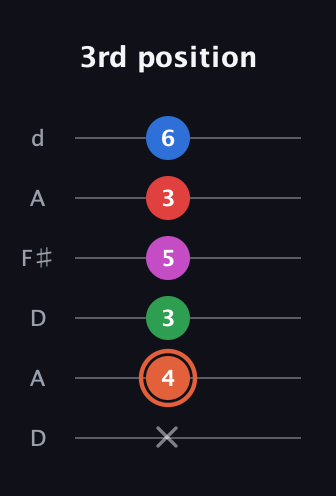 C♯ Major 7th Sharp 13th guitar tab — 3rd position (x 4 3 5 3 6) in Open D Tuning (DADF♯AD)