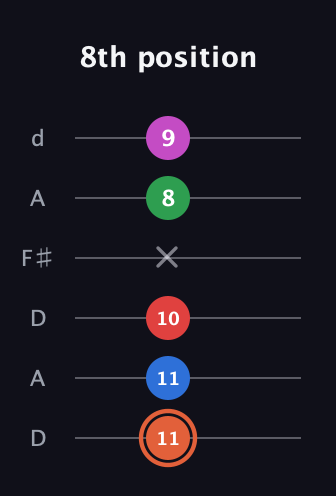 C♯ Major 7th Sharp 13th guitar tab — 8th position (11 11 10 x 8 9) in Open D Tuning (DADF♯AD)