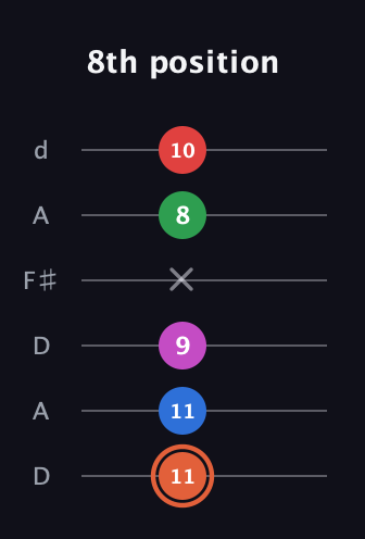 C♯ Major 7th Sharp 13th guitar tab — 8th position (11 11 9 x 8 10) in Open D Tuning (DADF♯AD)