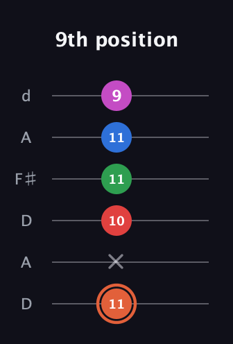 C♯ Major 7th Sharp 13th guitar tab — 9th position (11 x 10 11 11 9) in Open D Tuning (DADF♯AD)