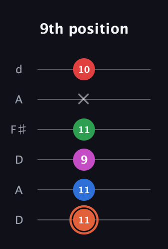 C♯ Major 7th Sharp 13th guitar tab — 9th position (11 11 9 11 x 10) in Open D Tuning (DADF♯AD)