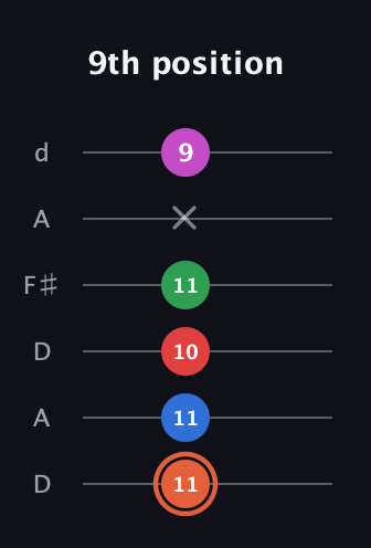 C♯ Major 7th Sharp 13th guitar tab — 9th position (11 11 10 11 x 9) in Open D Tuning (DADF♯AD)