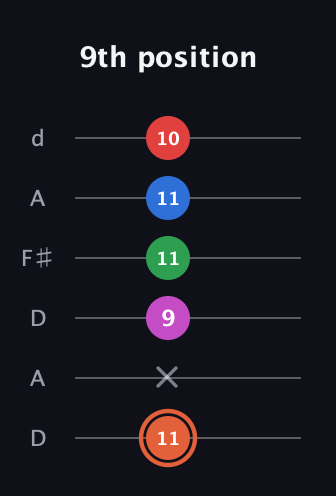 C♯ Major 7th Sharp 13th guitar tab — 9th position (11 x 9 11 11 10) in Open D Tuning (DADF♯AD)