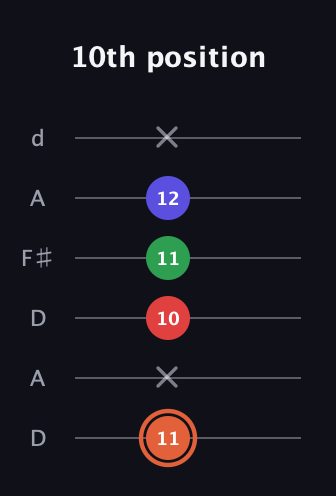 C♯ Major 7th Sharp 5th guitar tab — 10th position (11 x 10 11 12 x) in Open D Tuning (DADF♯AD)
