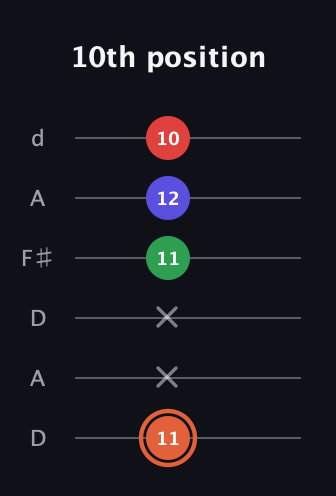 C♯ Major 7th Sharp 5th guitar tab — 10th position (11 x x 11 12 10) in Open D Tuning (DADF♯AD)