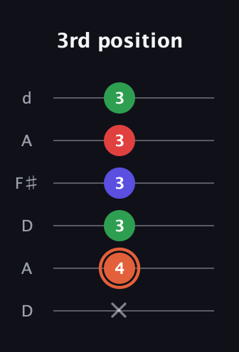C♯ Major 7th Sharp 5th guitar tab — 3rd position (x 4 3 3 3 3) in Open D Tuning (DADF♯AD)