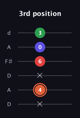C♯ Major 7th Sharp 5th guitar tab — 3rd position (x 4 x 6 0 3) in Open D Tuning (DADF♯AD)