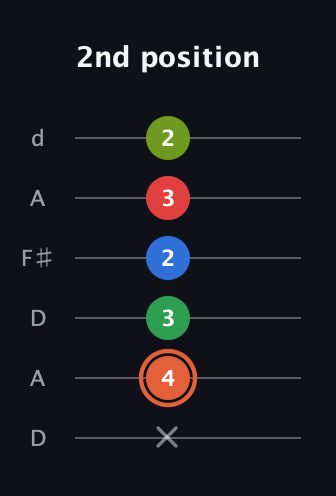 C♯ Major 7th Sharp 9th guitar tab — 2nd position (x 4 3 2 3 2) in Open D Tuning (DADF♯AD)
