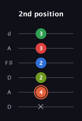 C♯ Major 7th Sharp 9th guitar tab — 2nd position (x 4 2 2 3 3) in Open D Tuning (DADF♯AD)
