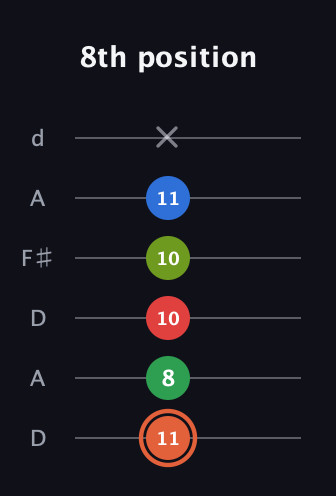 C♯ Major 7th Sharp 9th guitar tab — 8th position (11 8 10 10 11 x) in Open D Tuning (DADF♯AD)