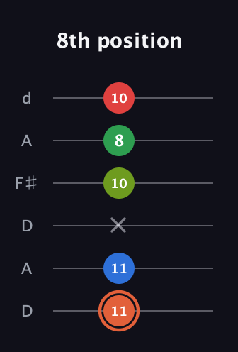 C♯ Major 7th Sharp 9th guitar tab — 8th position (11 11 x 10 8 10) in Open D Tuning (DADF♯AD)