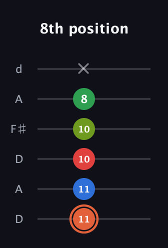 C♯ Major 7th Sharp 9th guitar tab — 8th position (11 11 10 10 8 x) in Open D Tuning (DADF♯AD)