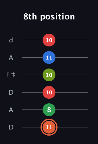 C♯ Major 7th Sharp 9th guitar tab — 8th position (11 8 10 10 11 10) in Open D Tuning (DADF♯AD)