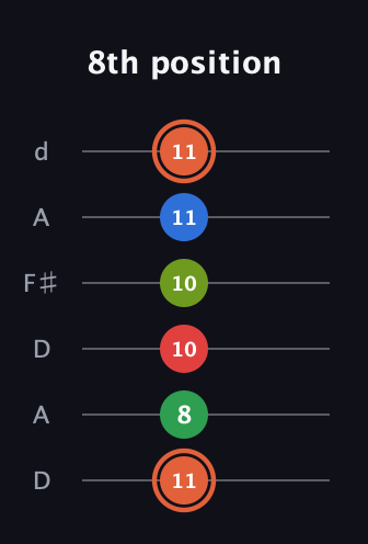 C♯ Major 7th Sharp 9th guitar tab — 8th position (11 8 10 10 11 11) in Open D Tuning (DADF♯AD)