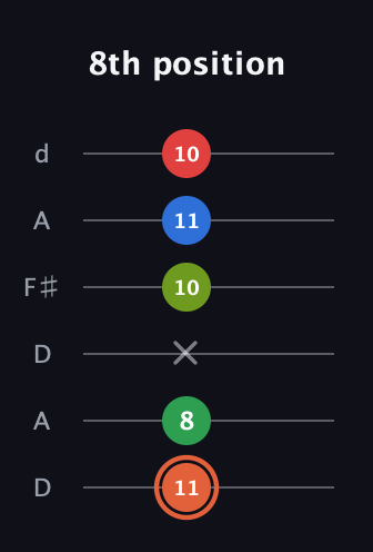 C♯ Major 7th Sharp 9th guitar tab — 8th position (11 8 x 10 11 10) in Open D Tuning (DADF♯AD)