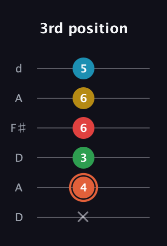 C♯ Major 9th Flat 5th guitar tab — 3rd position (x 4 3 6 6 5) in Open D Tuning (DADF♯AD)